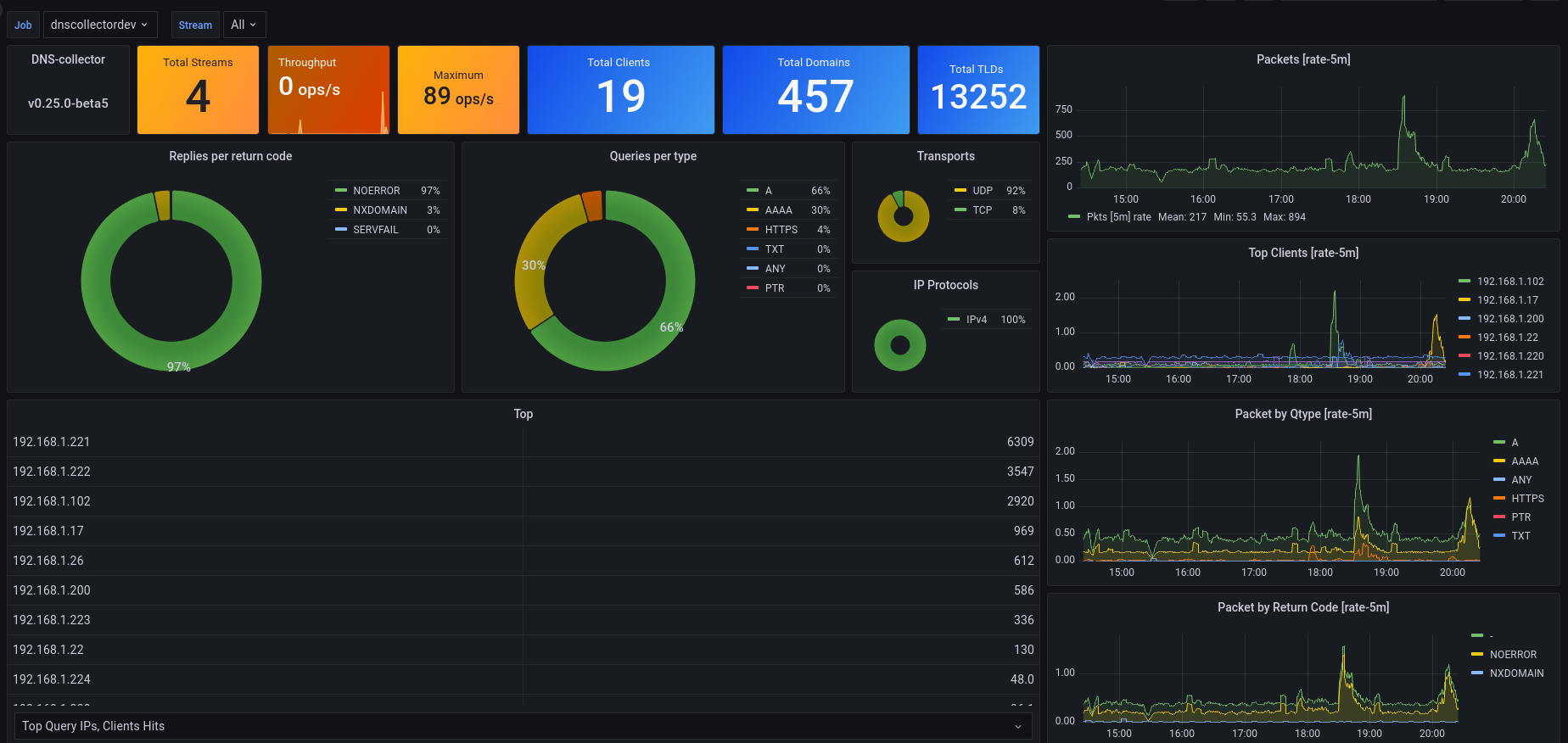 Grafana Prometheus Dashboard